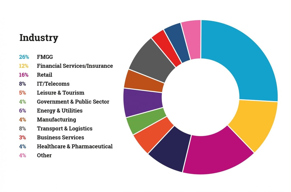 OUR COMMUNITIES: BY INDUSTRY