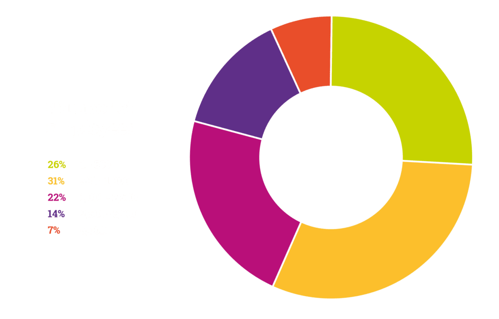 OUR COMMUNITIES: BY EMPLOYEES