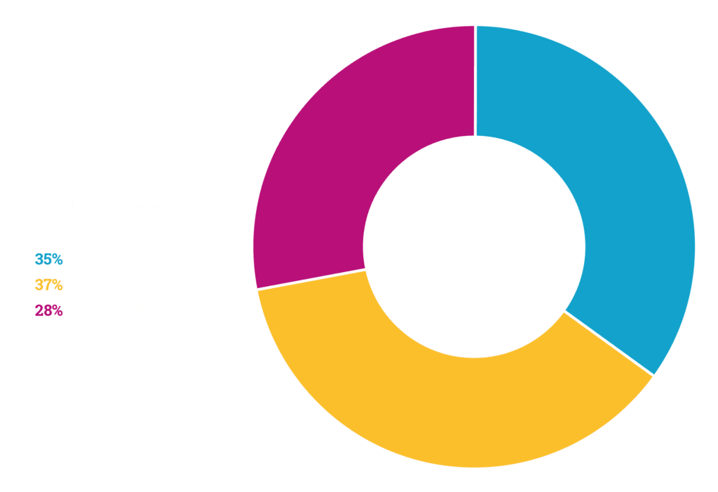 OUR COMMUNITIES: BY EMPLOYEES