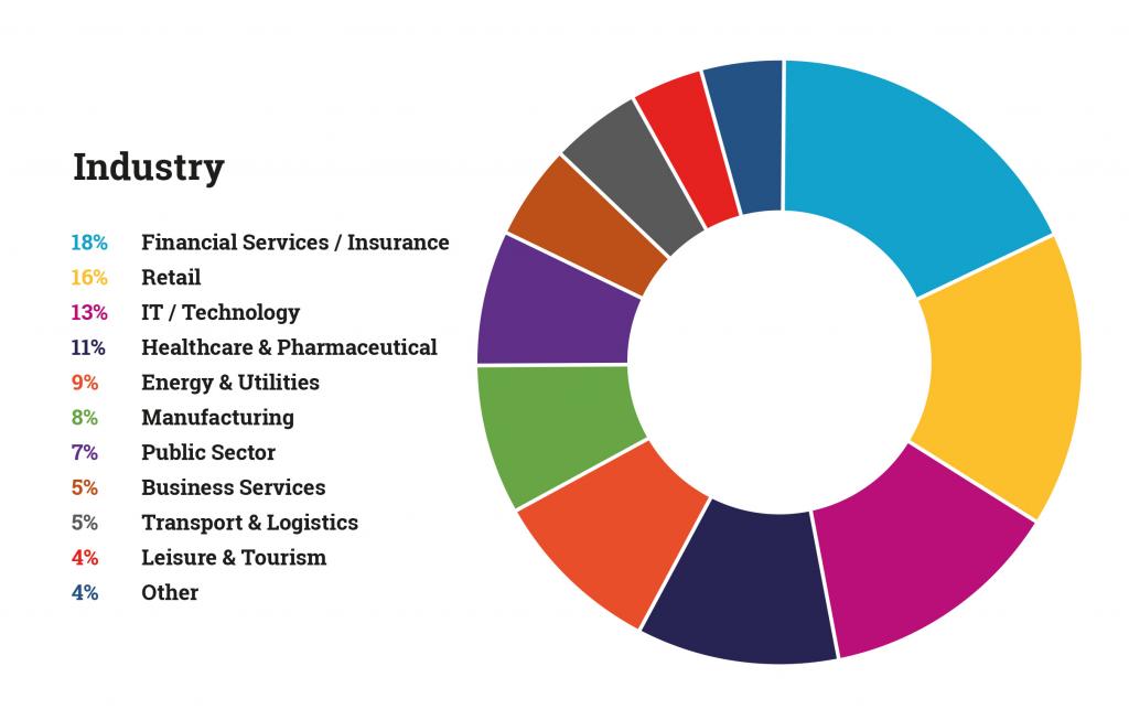 OUR COMMUNITIES: BY INDUSTRY