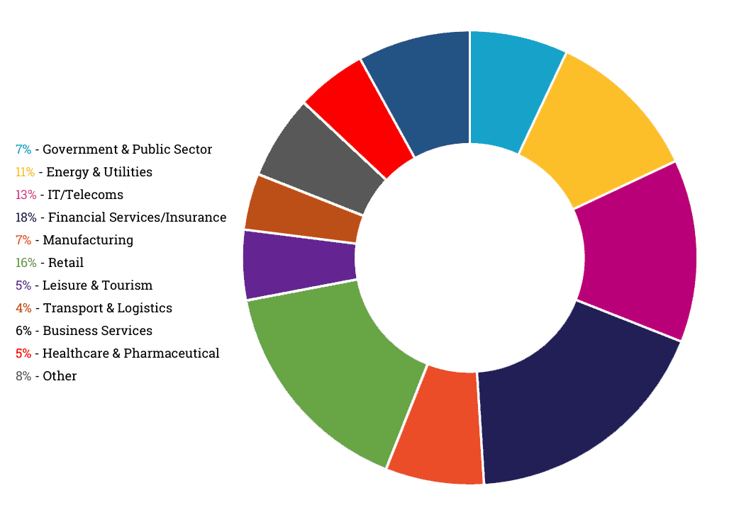 OUR COMMUNITIES: BY INDUSTRY