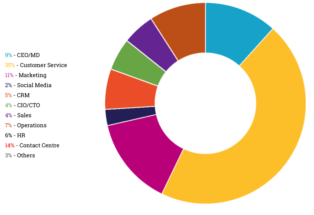 OUR COMMUNITIES: BY JOB FUNCTION